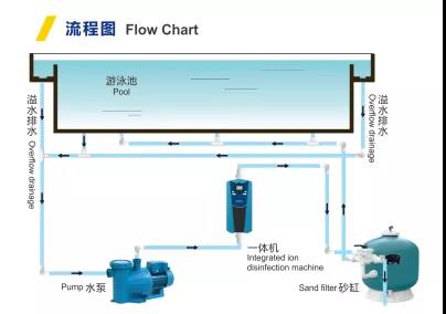 離子一體機(jī)消毒流程