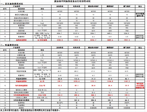 游泳池不同加熱設(shè)備的運(yùn)行費(fèi)用對(duì)比