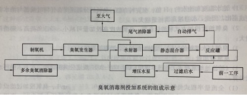 臭氧投加系統(tǒng)組成