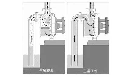 氣縛現(xiàn)象