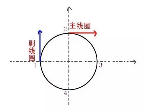 單相電機(jī)線圈受力方向示意圖