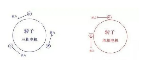 三相電機(jī)轉(zhuǎn)子和單相電機(jī)轉(zhuǎn)子受力示意