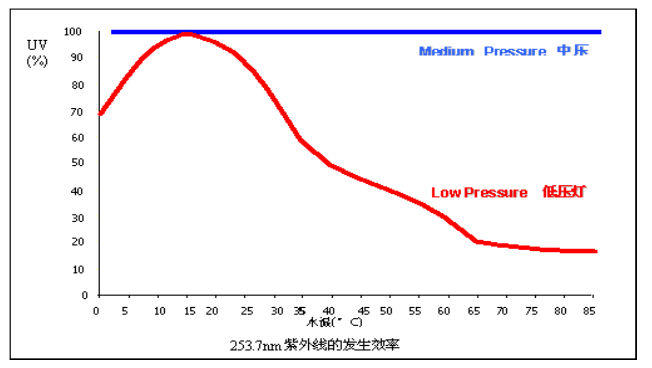 紫 外 線 受 溫 度 影 響 的 關(guān) 系 曲 線 圖