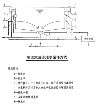  順流式