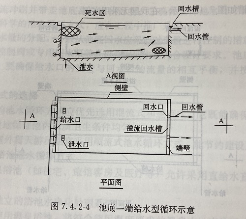 池底一端給水型循環(huán)示意圖