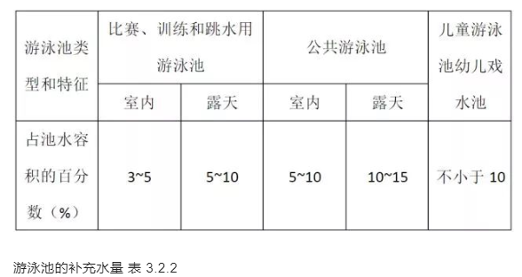 游泳池的補充水量