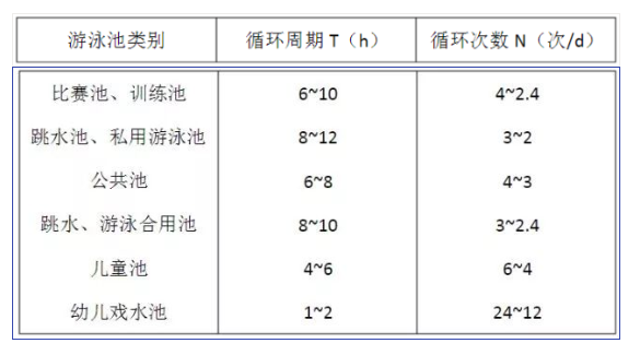 游泳池循環(huán)周期