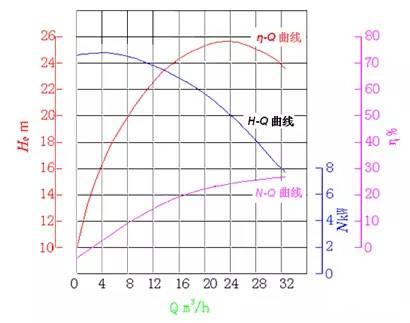 水泵的特性曲線