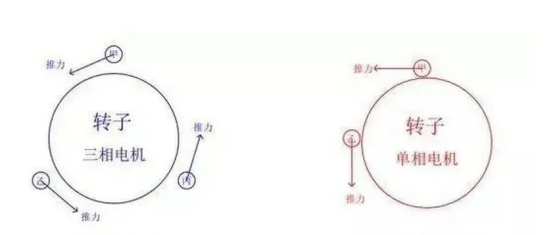 三相和單相電機轉(zhuǎn)子受力圖示