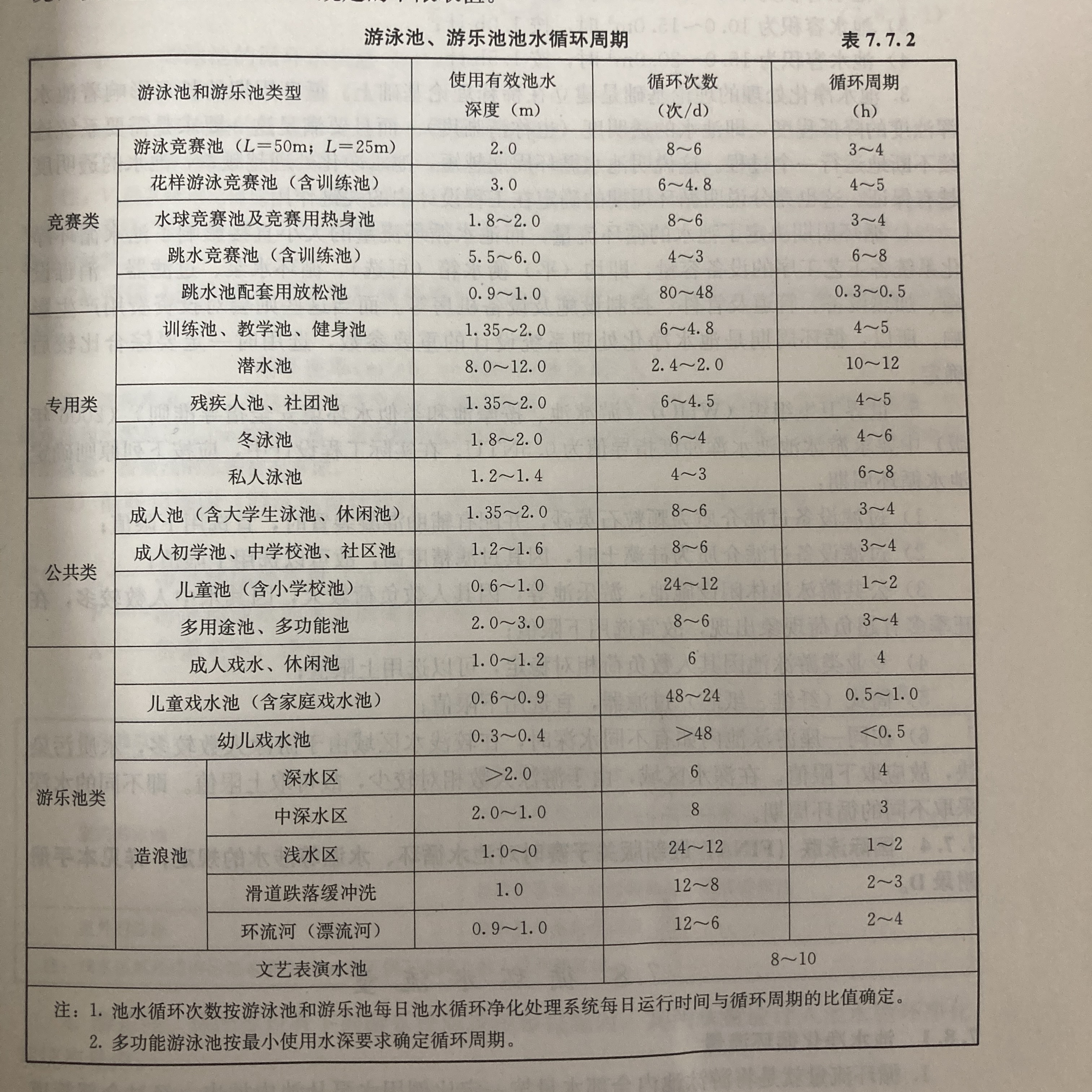 泳池循環(huán)周期